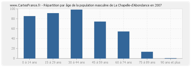 Répartition par âge de la population masculine de La Chapelle-d'Abondance en 2007